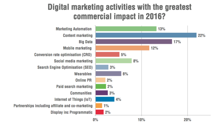 The Top 5 Digital Marketing Trends 2016